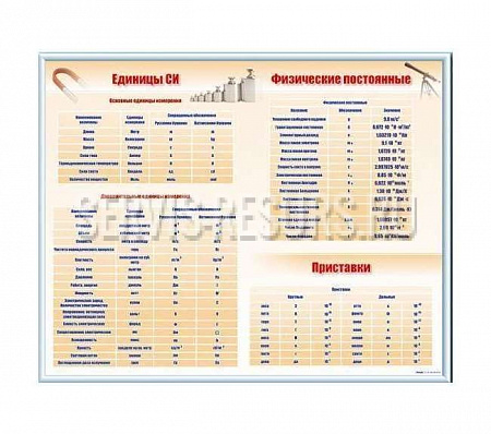 Стенд / Международная система единиц. Физические постоянные. Приставки 1500х1200 мм
